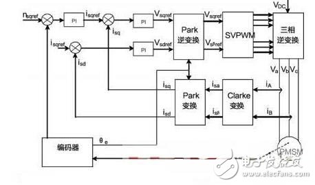 解讀采用DSP工業(yè)電機控制系統(tǒng)電路