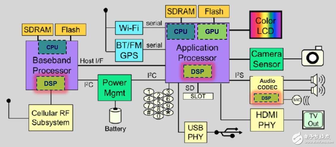 CEVA-XM4視覺處理器：支持實時3D，助力智能視覺