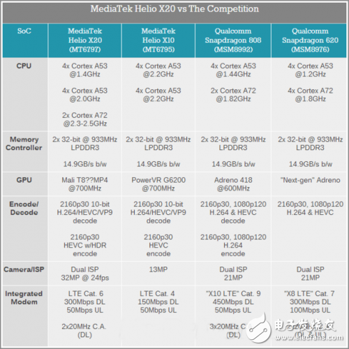 盤點(diǎn)：十核移動處理器大戰(zhàn)，誰領(lǐng)風(fēng)騷？ 
