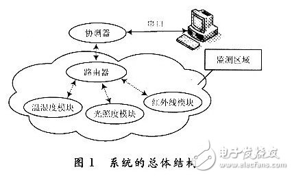三種傳感電子電路設(shè)計詳解