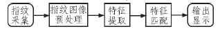 一種智能家居指紋識(shí)別門(mén)禁系統(tǒng)設(shè)計(jì)方案