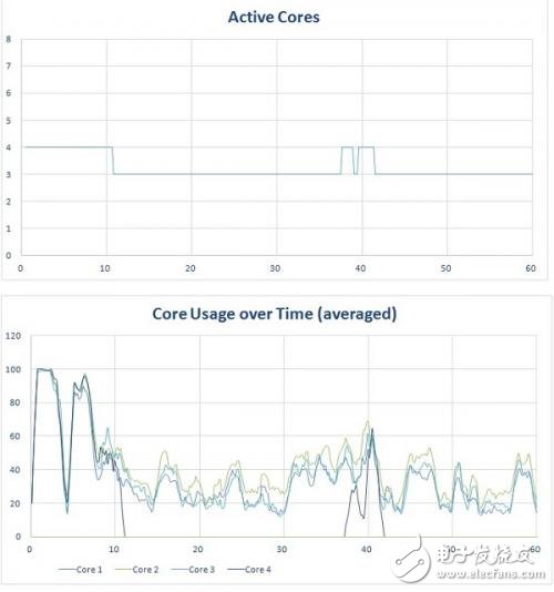 數(shù)據(jù)解析：手機(jī)處理器那么多核心到底有啥必要