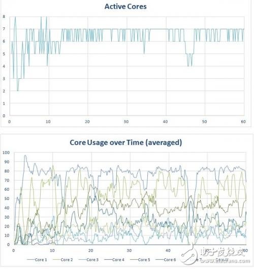 數(shù)據(jù)解析：手機(jī)處理器那么多核心到底有啥必要