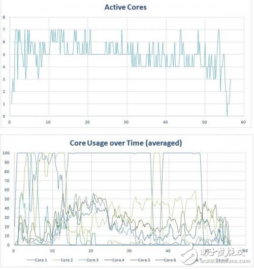 數(shù)據(jù)解析：手機(jī)處理器那么多核心到底有啥必要