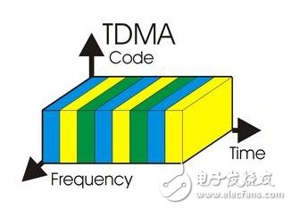 無線知識充電站：圖解多址技術(shù)
