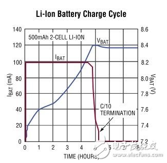 大膽自信地提供線性充電器以前不曾提供的功能