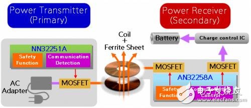 無線充電系統(tǒng)電路模塊與解決方案詳解