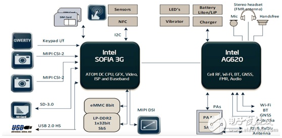 大聯(lián)大品佳集團(tuán)推出INTEL SoFIA SoC系列平臺(tái)