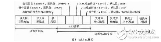 基于千兆網(wǎng)的FPGA多通道數(shù)據(jù)采集系統(tǒng)設(shè)計(jì)