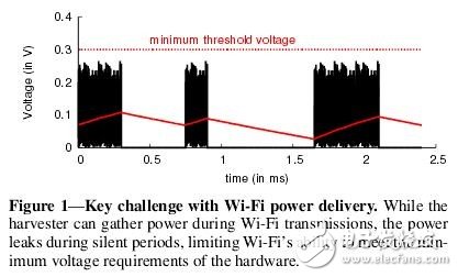 利用Wi-Fi路由器為物聯(lián)網(wǎng)裝置進(jìn)行無線充電