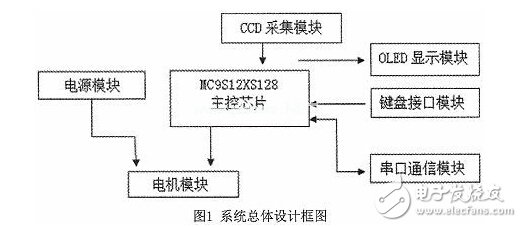 基于線性CCD圖像識(shí)別智能小車的設(shè)計(jì)與開發(fā)