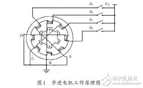 基于FPGA的步進(jìn)電機(jī)控制系統(tǒng)的設(shè)計方案