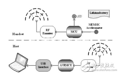 應(yīng)用手勢識別的智能輸入系統(tǒng)設(shè)計方案解析