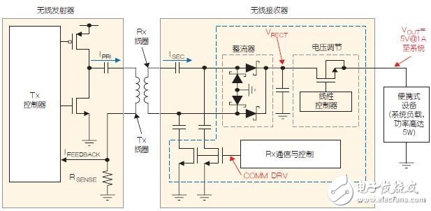 便攜設(shè)備無線充電設(shè)計與線圈要求盤點(diǎn)