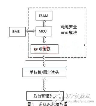 基于ESAM安全模塊的電動汽車電池管理系統(tǒng)