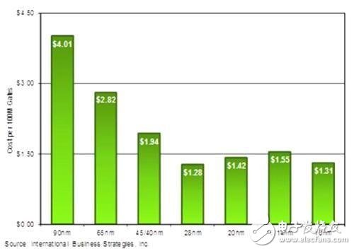 10nm芯片工藝設(shè)計(jì) 閘極成本將會(huì)降低