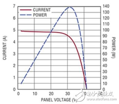 圖1　在不存在局部光照被遮擋的情況下，給定太陽能電池板的簡單功率曲線。