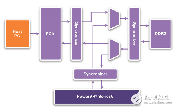 工程師分享：基于FPGA的GPU原型優(yōu)化設(shè)計