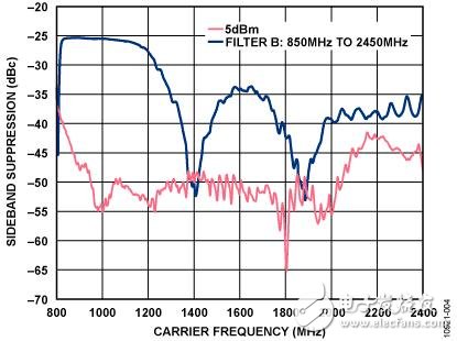 變頻無線發(fā)射機系統(tǒng)電路設(shè)計詳解 —電路圖天天讀（188）