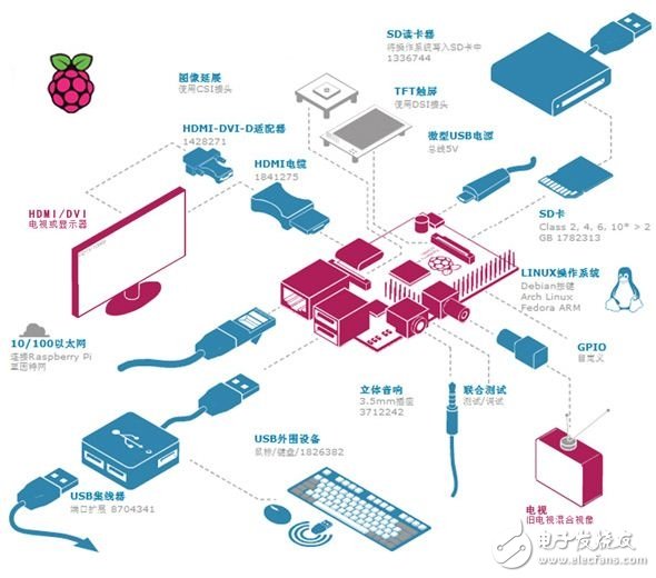 樹莓派的各種接口參考