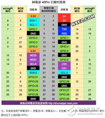 樹莓派 40Pin 引腳對照表