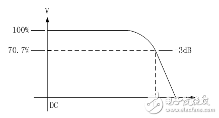 如何理解示波器探頭的帶寬