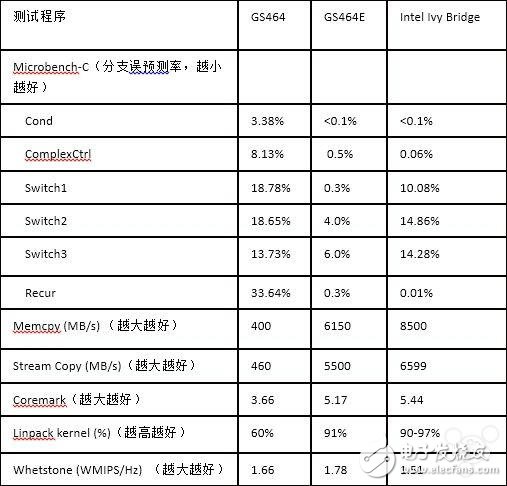 龍芯全新64位微架構(gòu)處理器 已達主流高性能水平