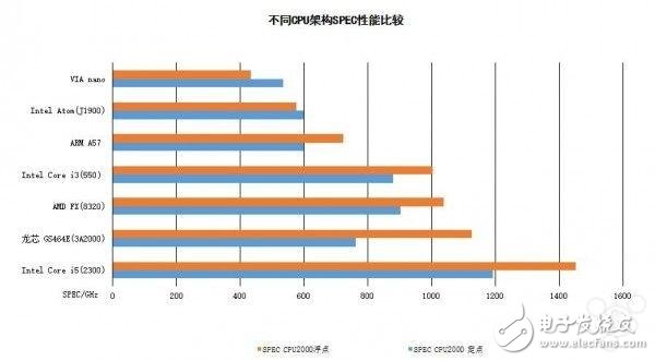 龍芯全新64位微架構(gòu)處理器 已達主流高性能水平