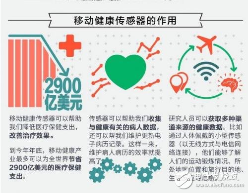 有圖有真相，移動健康傳感器大有錢途 