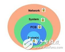 避免克隆！FPGA器件極大滿足物聯(lián)網(wǎng)安全需求