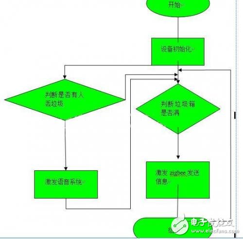 遠(yuǎn)程智能垃圾桶報(bào)警系統(tǒng)設(shè)計(jì)方案 
