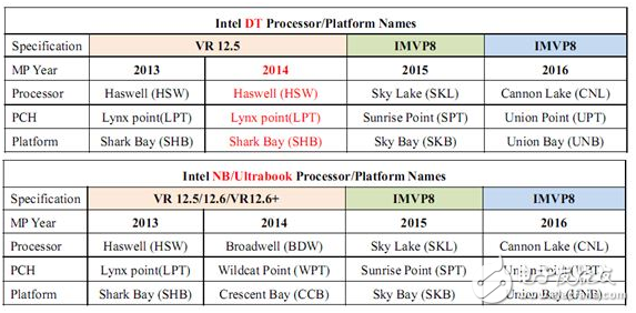 大聯(lián)大品佳集團推出Richtek主板完整解決方案