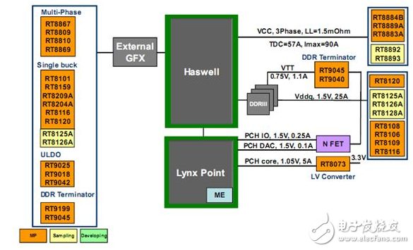 大聯(lián)大品佳集團推出Richtek主板完整解決方案