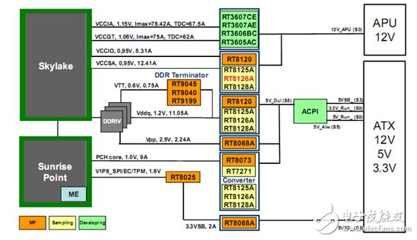 大聯(lián)大品佳集團推出Richtek主板完整解決方案