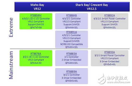 大聯(lián)大品佳集團推出Richtek主板完整解決方案