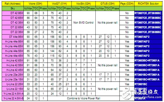 大聯(lián)大品佳集團推出Richtek主板完整解決方案