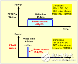 富士通半導(dǎo)體成功推出擁有1 Mb內(nèi)存、業(yè)界最小尺寸的FRAM器件