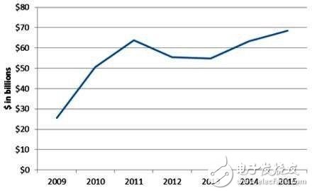 半導(dǎo)體行業(yè)資本逐鹿 芯片龍頭英特爾銳勢(shì)稍減