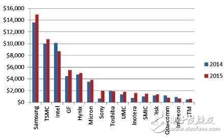 半導(dǎo)體行業(yè)資本逐鹿 芯片龍頭英特爾銳勢(shì)稍減