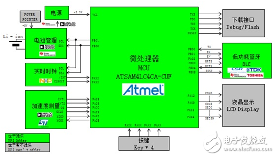 基于Atmel、TI、Toshiba等產(chǎn)品的低功耗藍(lán)牙智能可穿戴方案