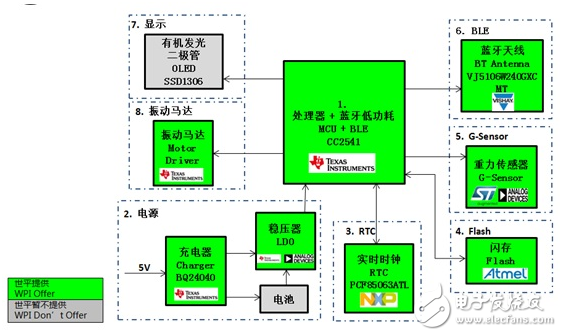 基于Atmel、TI、Toshiba等產(chǎn)品的低功耗藍(lán)牙智能可穿戴方案
