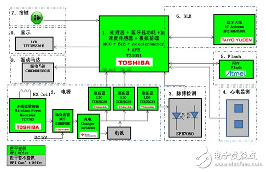 基于Atmel、TI、Toshiba等產(chǎn)品的低功耗藍(lán)牙智能可穿戴方案