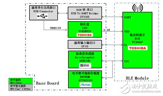 基于Atmel、TI、Toshiba等產(chǎn)品的低功耗藍(lán)牙智能可穿戴方案