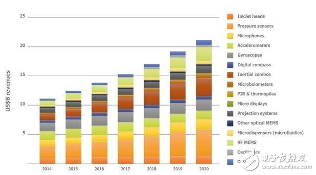 創(chuàng)新十年!MEMS將推動傳感器與物聯(lián)網(wǎng)新浪潮
