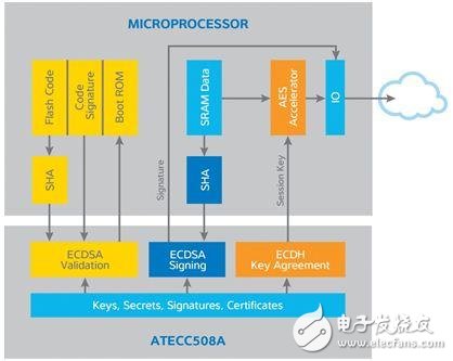 智能互連的物聯(lián)網(wǎng)邊緣節(jié)點(diǎn)的真正安全