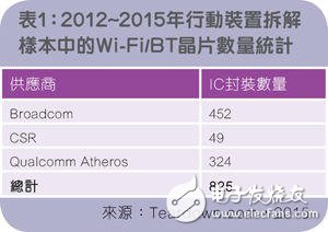拆解數(shù)據(jù)剖析！安華購博通助力移動芯片市場