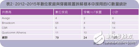 拆解數(shù)據(jù)剖析！安華購博通助力移動芯片市場