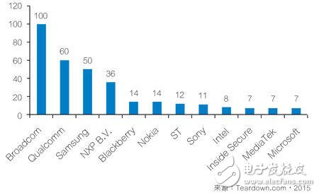 拆解數(shù)據(jù)剖析！安華購博通助力移動芯片市場