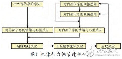 基于生物反饋技術的可穿戴式心電監(jiān)測系統(tǒng)的設計