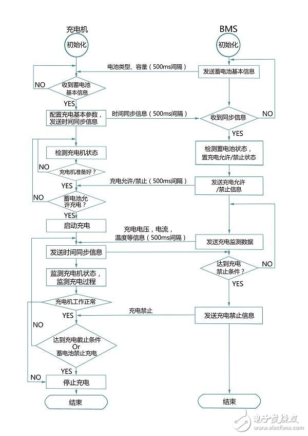 車載充電機(jī)與BMS電池管理方案設(shè)計(jì)詳解